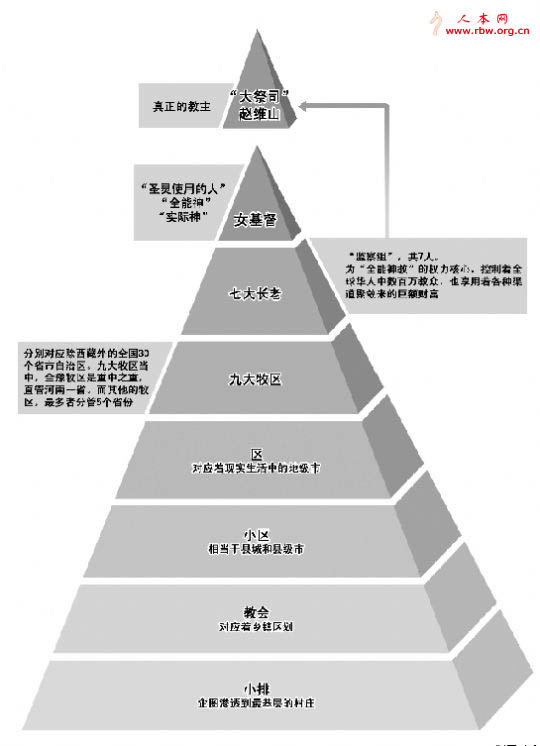 "全能神"邪教金字塔式管理图